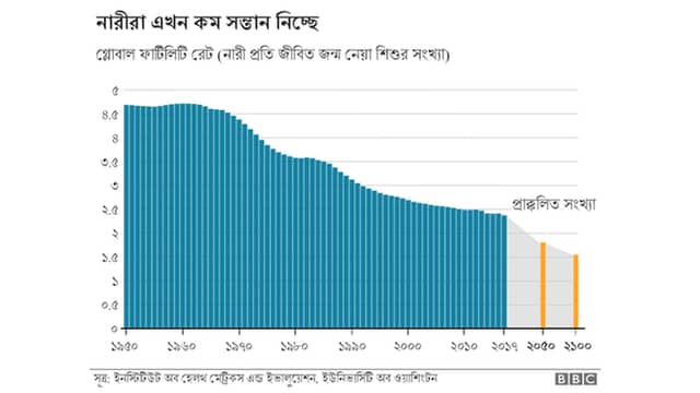 বিশ্ব জনসংখ্যা : নাটকীয় ধসের যে পরিসংখ্যান শুনে আপনি হা হয়ে যাবেন