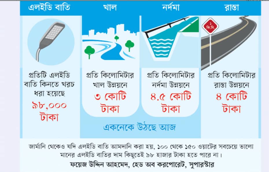 একটি বাতি ৯৮ হাজার টাকা, খাল-নর্দমা-সড়ক ধরলেই চার কোটি!