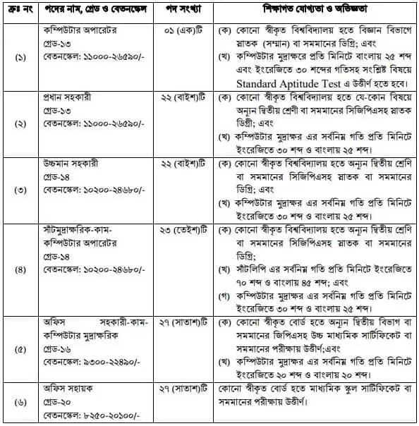 ৬পদে ১২২ জনকে নিয়োগ দেবে কর কমিশনারের কার্যালয়
