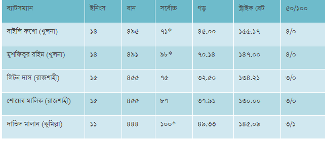 বঙ্গবন্ধু বিপিএলের সেরা ৫ ব্যাটসম্যান