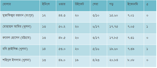 বঙ্গবন্ধু বিপিএলের সেরা ৫ বোলার