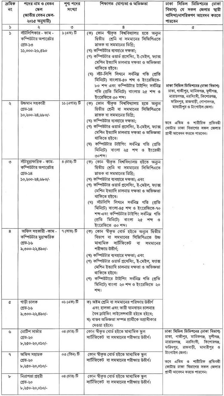 কর কমিশনারের কার্যালয়ে ৩৫ জনের নিয়োগ