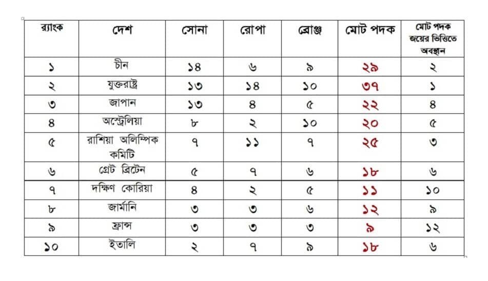 একনজরে অলিম্পিকের পদক তালিকা