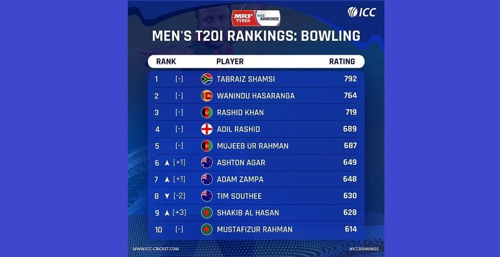 বোলিংয়েও সেরা দশে বিশ্বসেরা অলরাউন্ডার সাকিব