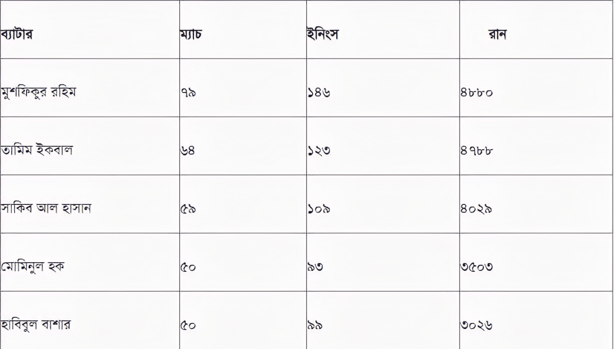 নতুন মাইলফলকের দ্বারপ্রান্তে মুশফিক-তামিম