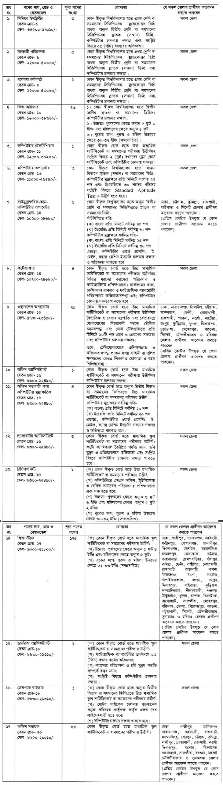 সরকারি অধিদপ্তরে ২৮৯ জনের চাকরি, এসএসসি পাসেও আবেদন