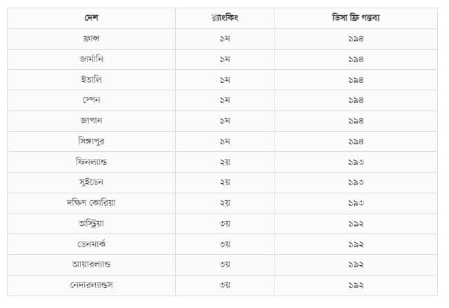 যেসব দেশের পাসপোর্ট সবচেয়ে শক্তিশালী