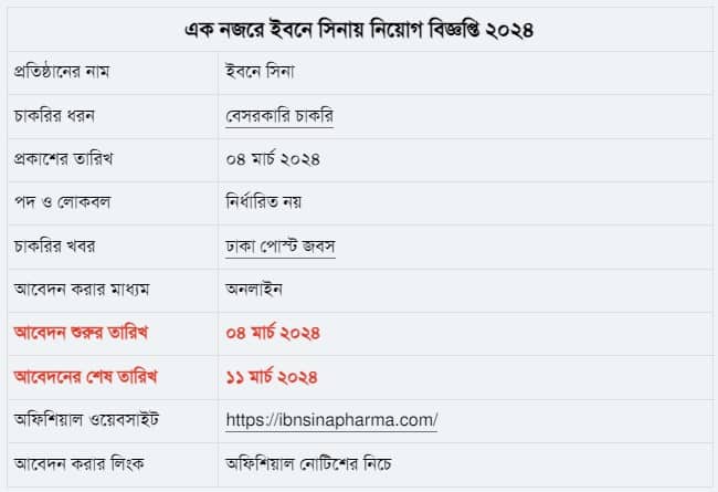 নিয়োগ দিচ্ছে ইবনে সিনা, বেতন ছাড়াও রয়েছে নানা সুবিধা