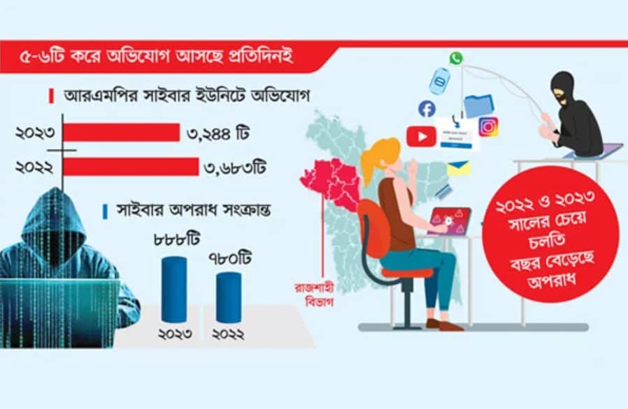 বেড়েছে ভয়ংকর সাইবার অপরাধ