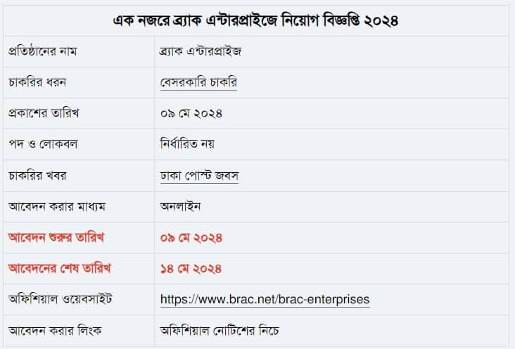 ব্র্যাকে চাকরি, এসএসসি পাসেই আবেদন