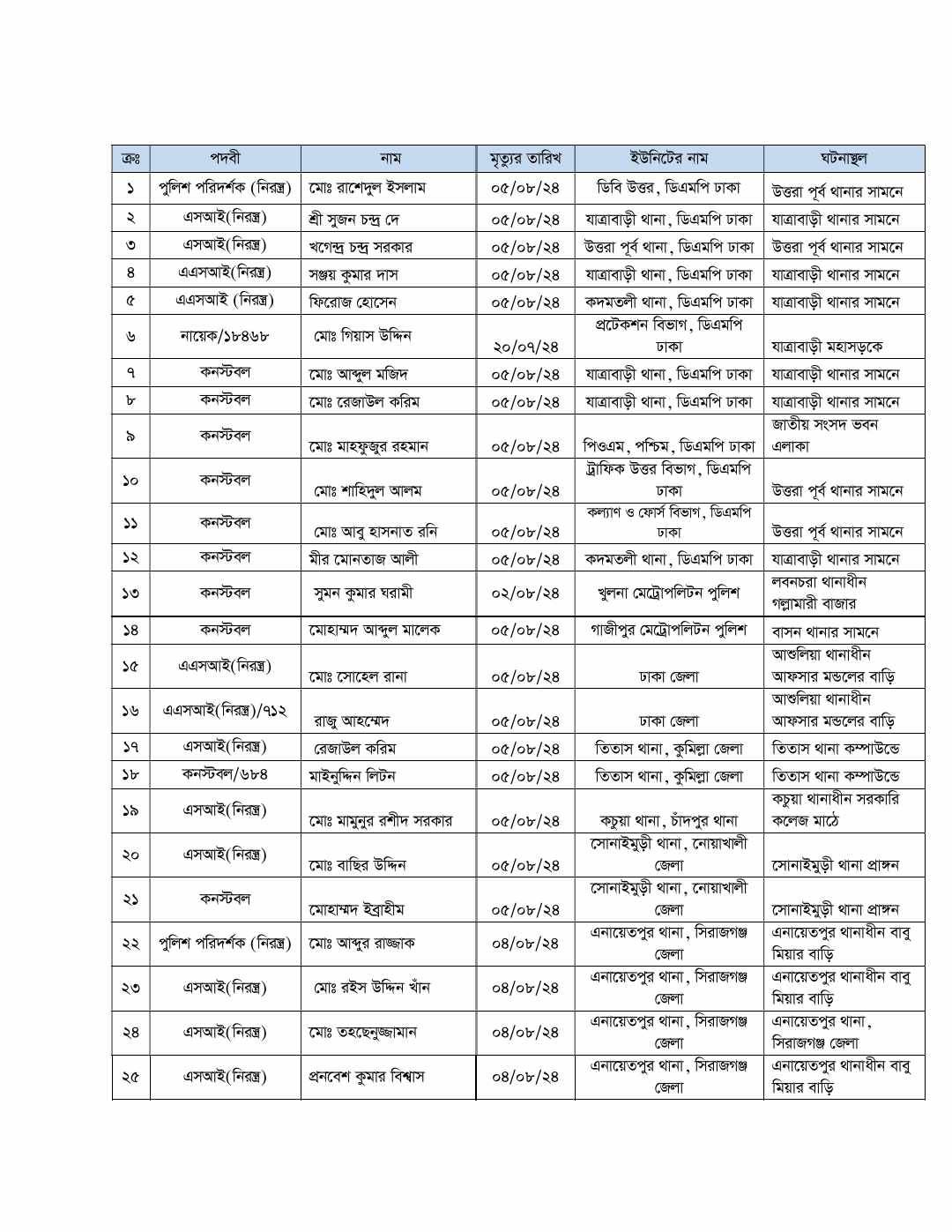 আন্দোলনে নি.হত পুলিশ সদস্যদের তালিকা প্রকাশ