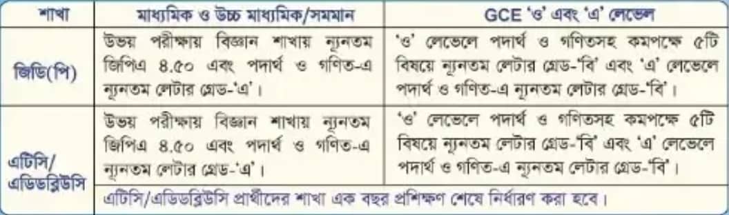 বিমান বাহিনীতে নিয়োগ বিজ্ঞপ্তি প্রকাশ, সাড়ে ১৬ বছরেই আবেদনের সুযোগ