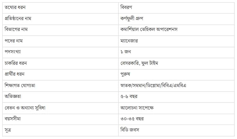 ‘ম্যানেজার’ পদে নিয়োগ দেবে কর্ণফুলী গ্রুপ, কর্মস্থল চট্টগ্রাম
