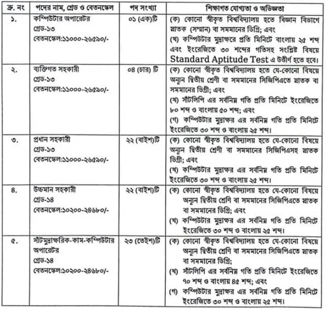 ৭পদে ১২৬ জনকে নিয়োগ দেবে কর কমিশনারের কার্যালয়
