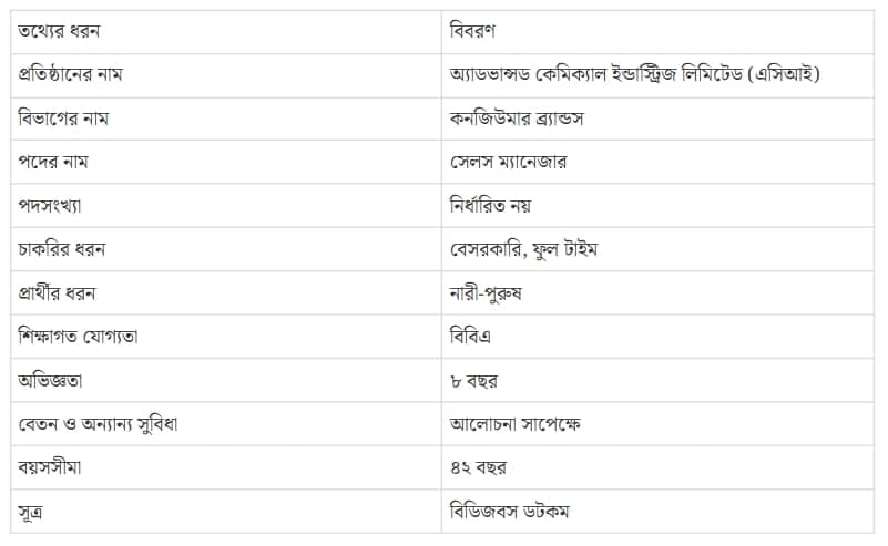 ‘সেলস ম্যানেজার’ পদে নিয়োগ দেবে এসিআই