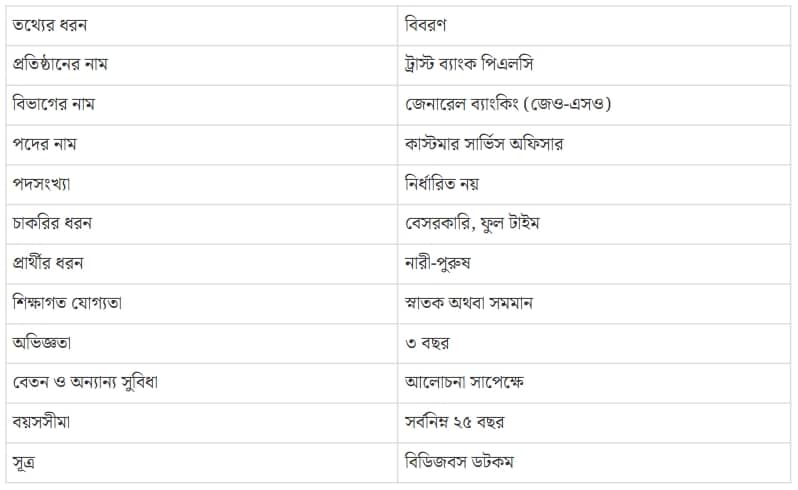 ‘কাস্টমার সার্ভিস অফিসার’ নিয়োগ দেবে ট্রাস্ট ব্যাংক, লাগবে স্নাতক পাস