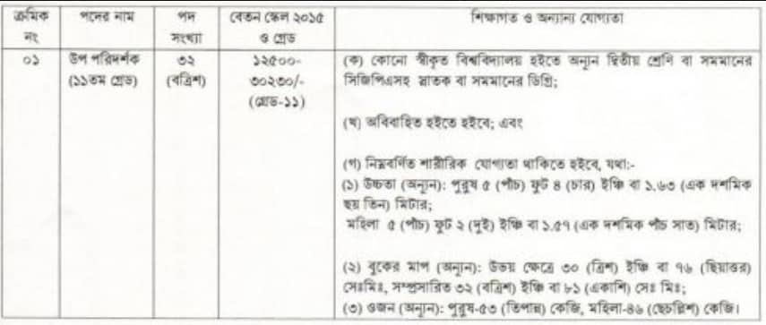 ‘উপ পরিদর্শক’ পদে ৩২ জনকে মাদকদ্রব্য নিয়ন্ত্রণ অধিদপ্তর, পদ ৩২টি