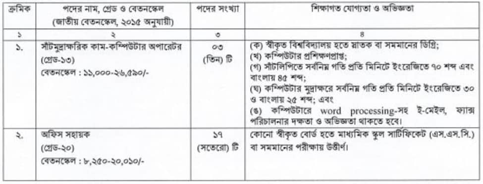 ২পদে ২০ জনকে নিয়োগ দেবে জনপ্রশাসন মন্ত্রণালয়, আবেদন অনলাইনে