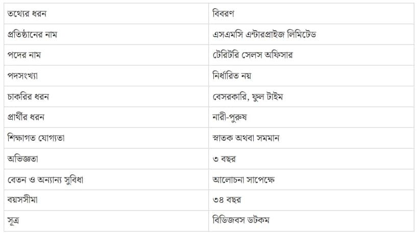 ‘টেরিটরি সেলস অফিসার’ পদে এসএমসির নিয়োগ বিজ্ঞপ্তি, লাগবে স্নাতক পাস