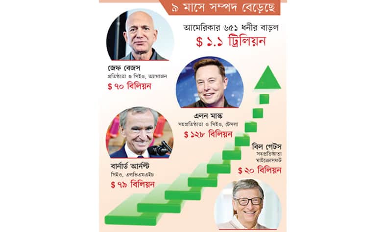 করোনাকালেও শীর্ষ ১০ ধনী কামিয়েছে ৪৫০ বিলিয়ন ডলার