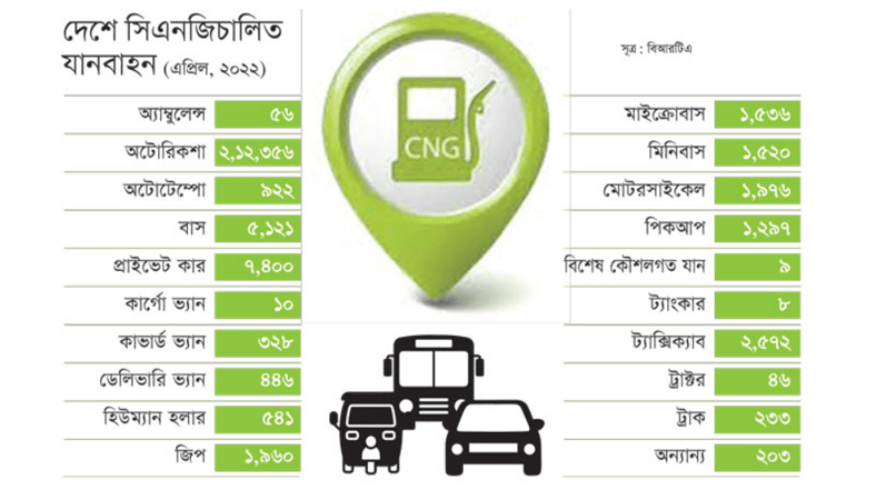 সিএনজি
