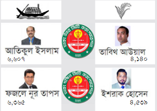 প্রায় ২ হাজার ভোটের ব্যবধানে ২ সিটিতেই এগিয়ে আ.লীগ
