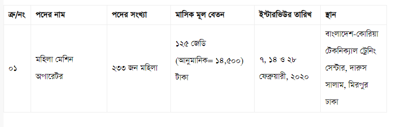 সরকারিভাবে দক্ষ মহিলা গার্মেন্টস কর্মী নিবে জর্ডান