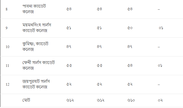 শতভাগ সাফল্য ক্যাডেট কলেজে, ৬১২ জনের মধ্যে জিপিএ-৫ পেয়েছে ৬১০ জন