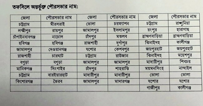 পঞ্চম ধাপে ৩১ পৌরসভায় ভোট ২৮ ফেব্রুয়ারি