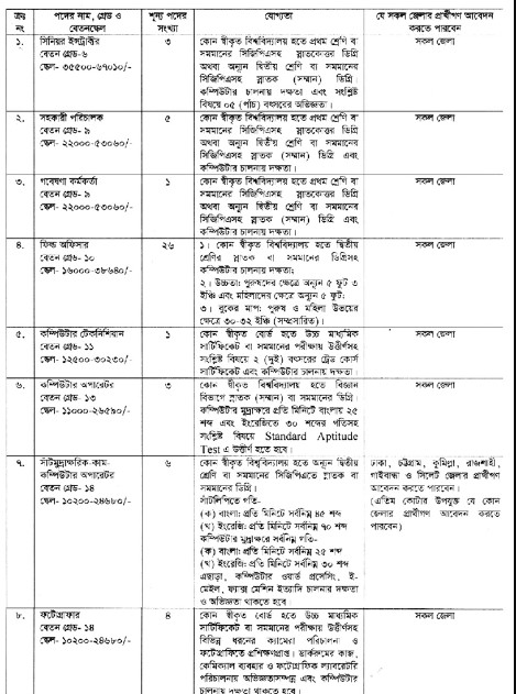 সরকারি অধিদপ্তরে ২৮৯ জনের চাকরি, এসএসসি পাসেও আবেদন