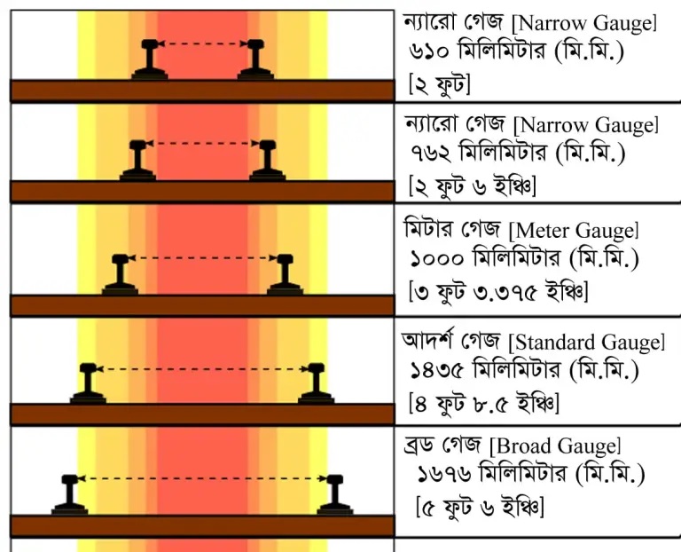 রেলের গেজ