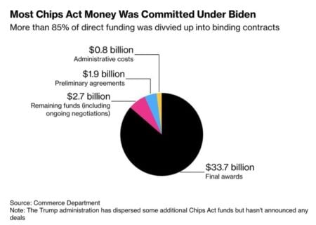Market Disappointed by Trump Administration’s 10% Intel Stake Proposal Chips Act funding breakdown: $33.7B final, $2.7B negotiations, $1.9B prelim, $0.8B admin costs.