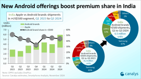 Samsung Aims for Record Premium Smartphone Sales in India Samsung Aims for Record Premium Smartphone Sales in India