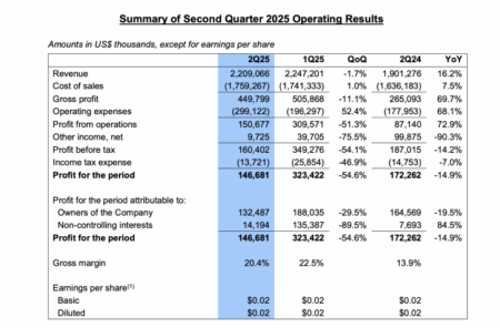 SMIC Acquisition of Beijing Unit Signals Major Consolidation in China’s Chip Sector SMIC acquisition