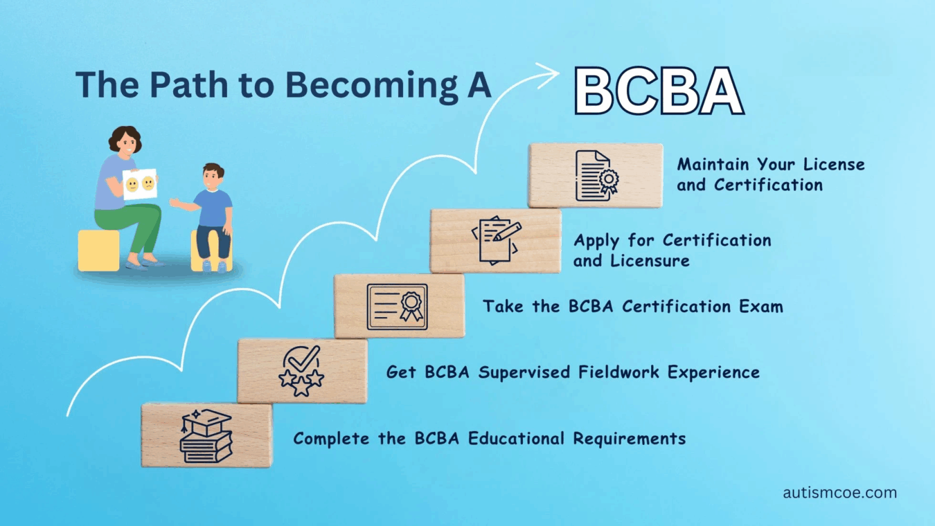 Why Step-by-Step Practice Questions Are Key to BCBA Certification