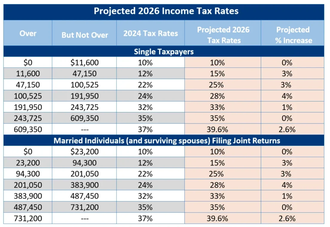 IRS 2026 tax brackets