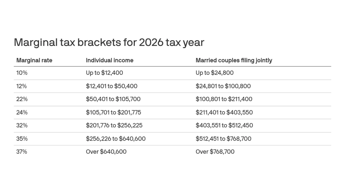 How New IRS Tax Brackets Will Impact 2027 Filings
