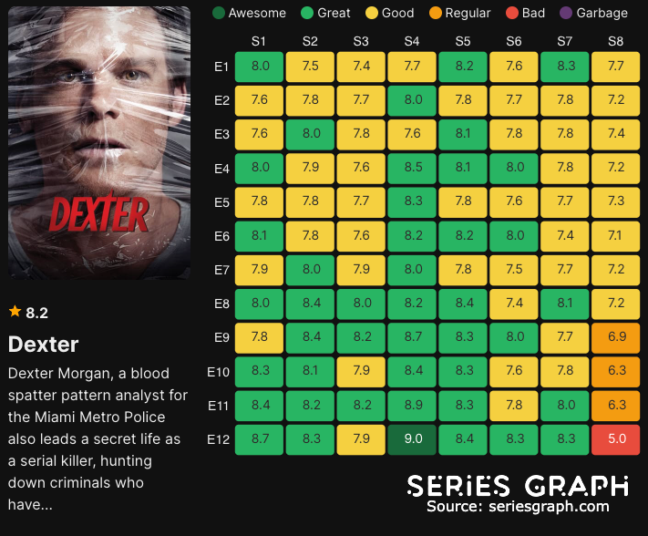 The Definitive Ranking The 20 Best Dexter Episodes Across the Franchise