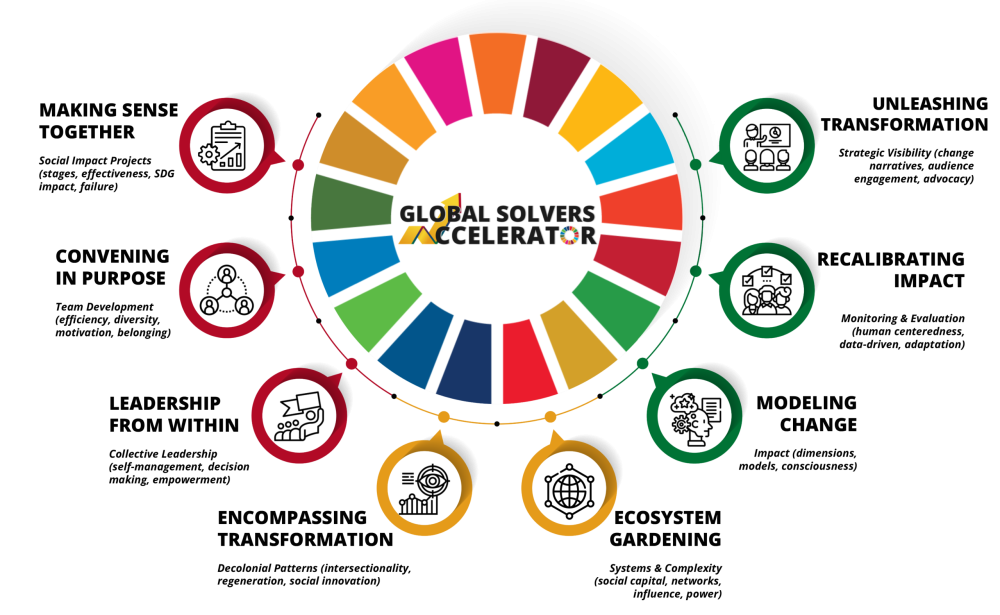 What the Melton Foundation's 2026 Global Solvers Accelerator Offers