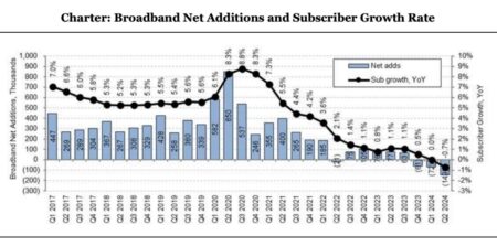 broadband subscriber loss
