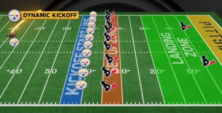 NFL’s Dynamic Kickoff Rule Sparks Surge in Returns, But Onside Kicks Struggle dynamic kickoff
