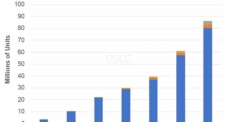 foldable phone market