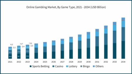 Online Gambling Market Surges as Digital Betting Becomes Mainstream