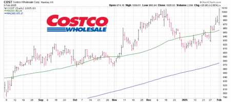 Costco stock 2025