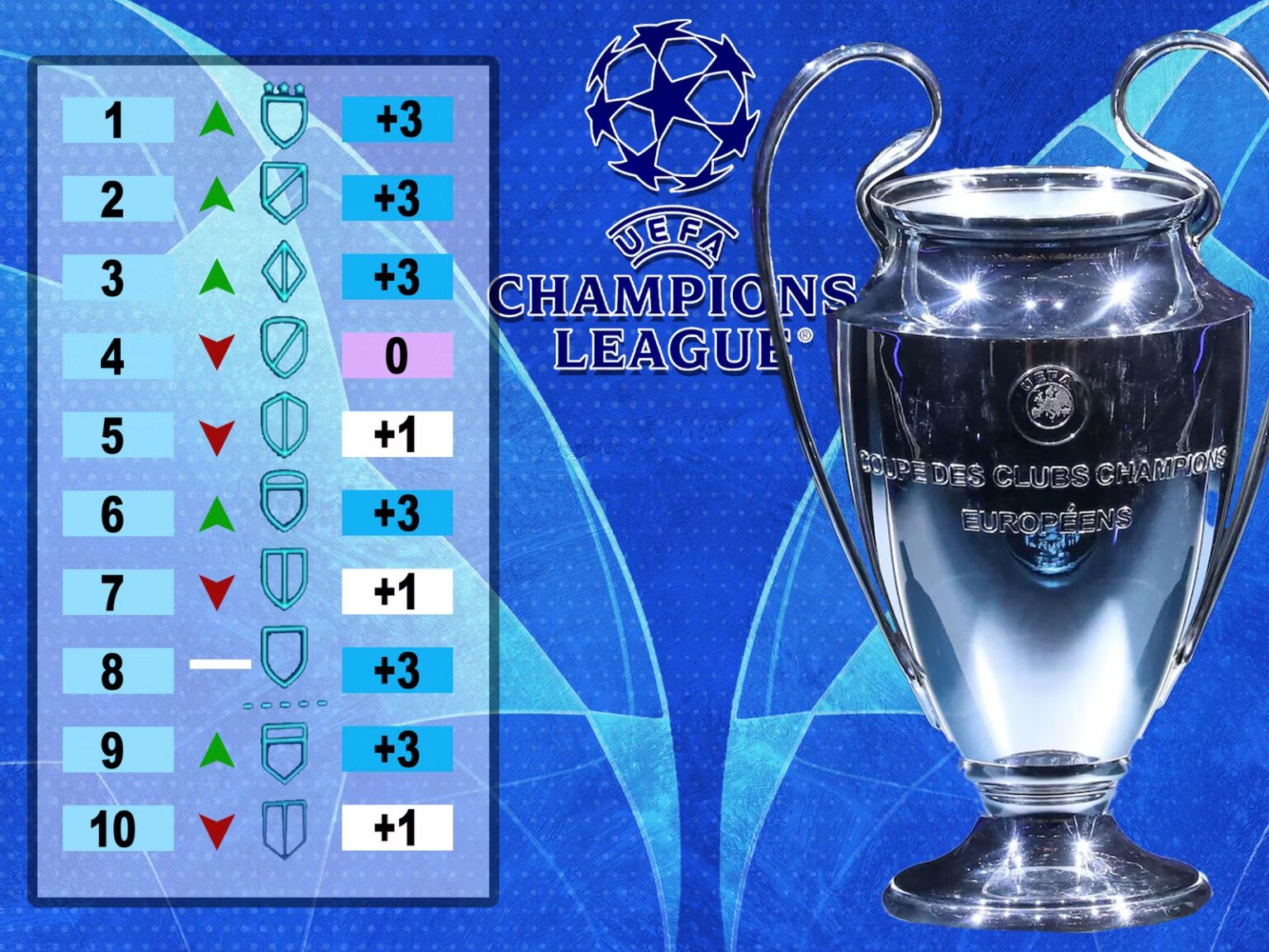 Champions League Table Standings Reveal Three-Way Tie at Summit Champions League table