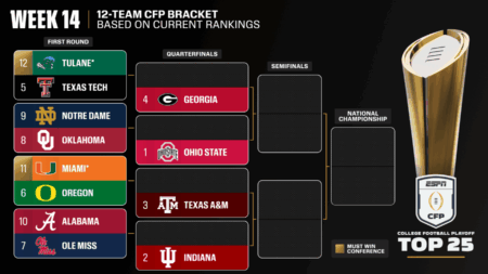 College Football Playoff rankings