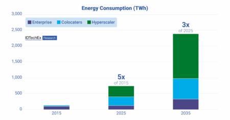 Data Center Energy Demand to Triple by 2035 as AI Fuels Unprecedented Growth