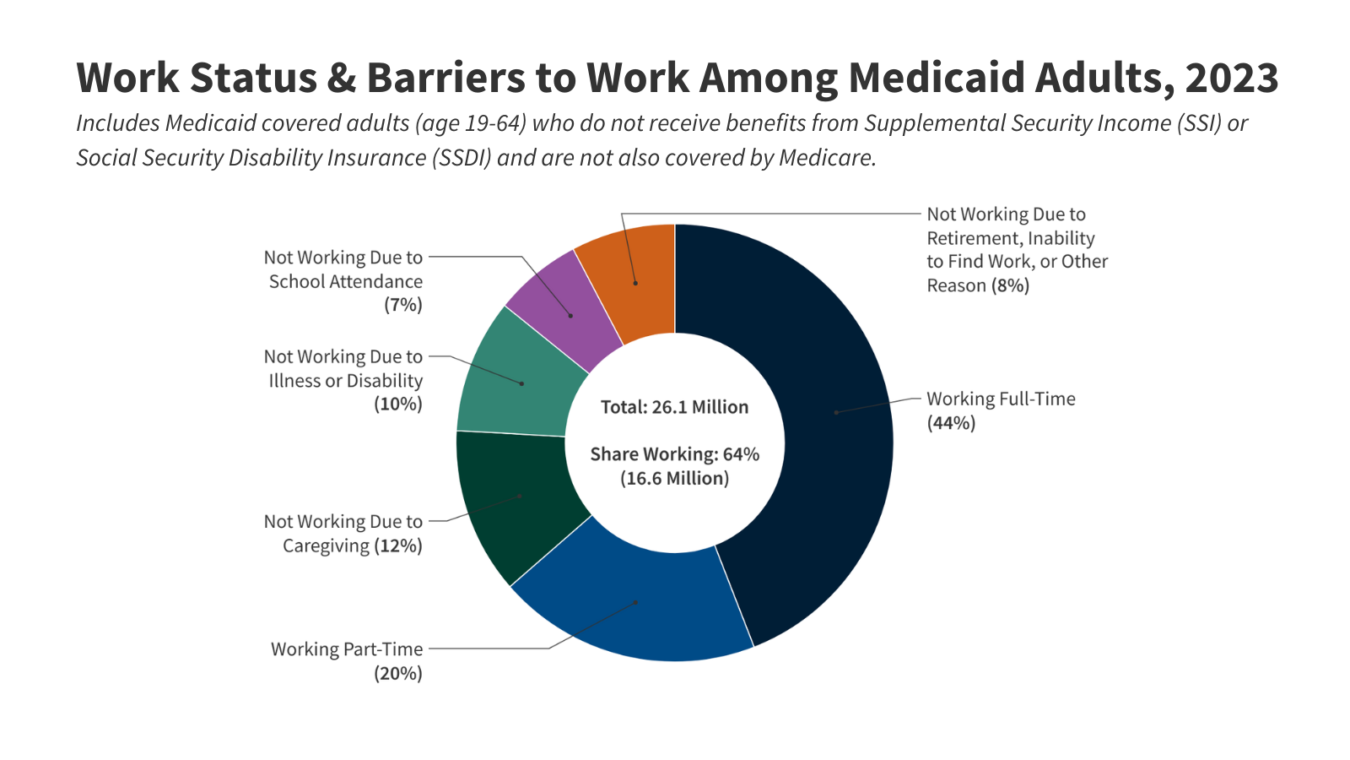 Medicaid work requirements