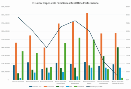 Mission Impossible Finale Tops Streaming Charts After Box Office Letdown