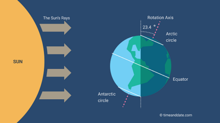 Shortest Day 2025 December 21 Marks the Winter Solstice